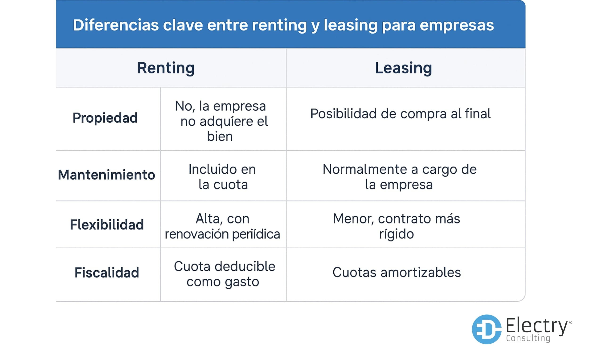 Diferencias clave entre renting y leasing para empresas