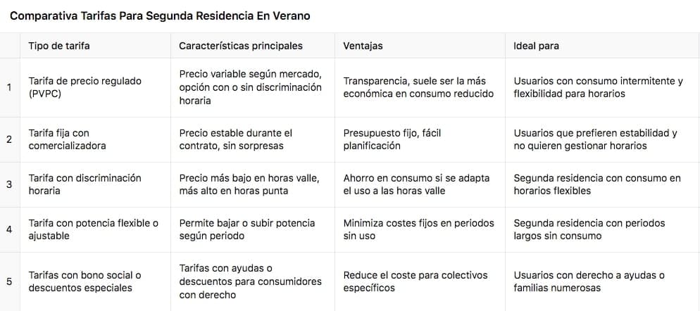 Comparativa tarifas segunda residencia